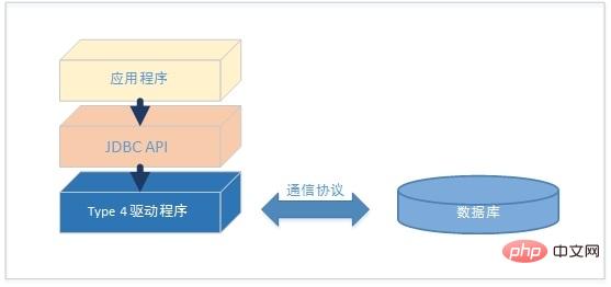 4种类型的JDBC驱动程序分别是什么