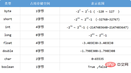 java基本数据类型各占多少字节