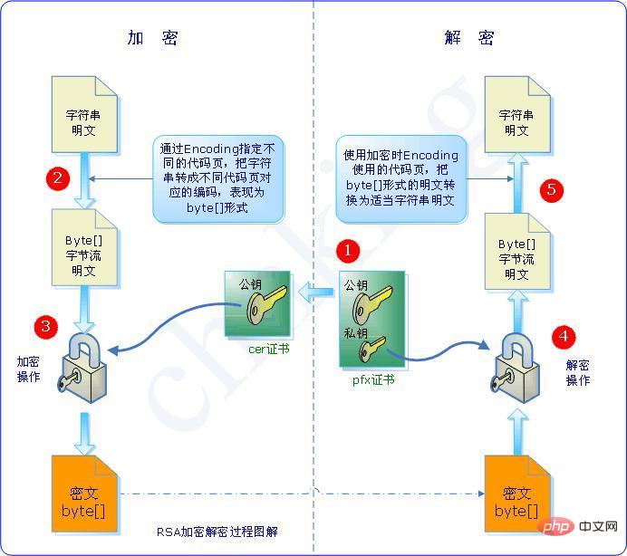 Java公钥私钥的解析（附代码）