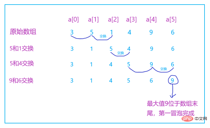 Java冒泡排序的详细介绍（代码示例）