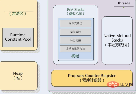 JVM中的运行时数据区域是哪些