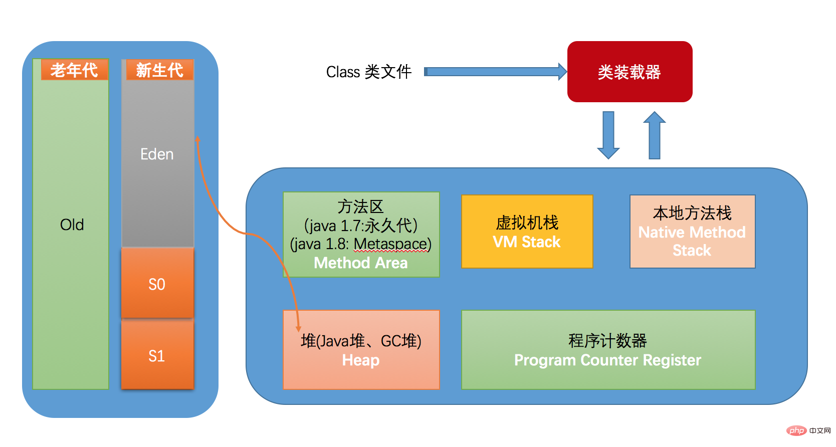 JVM中必须掌握的一些参数