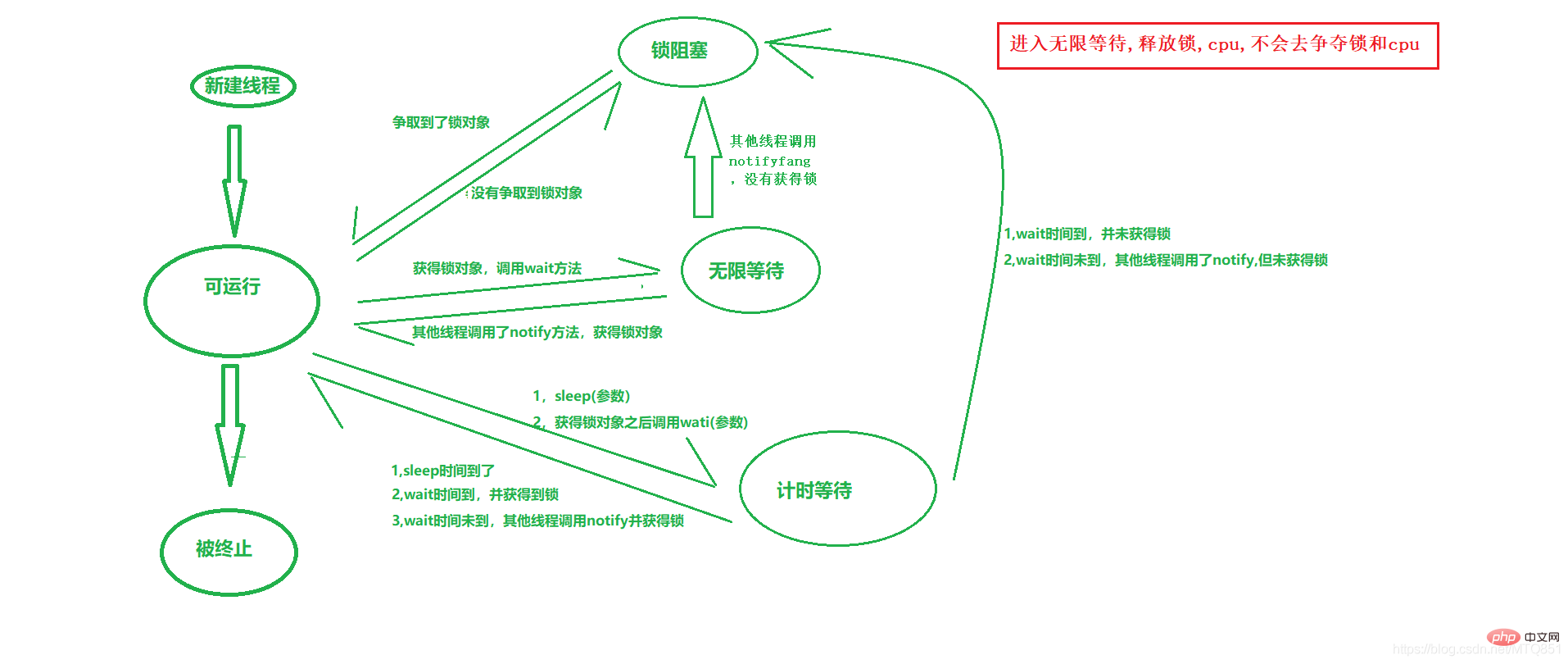 java线程的六大状态分别是什么