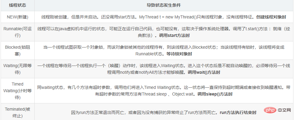 java线程的六大状态分别是什么