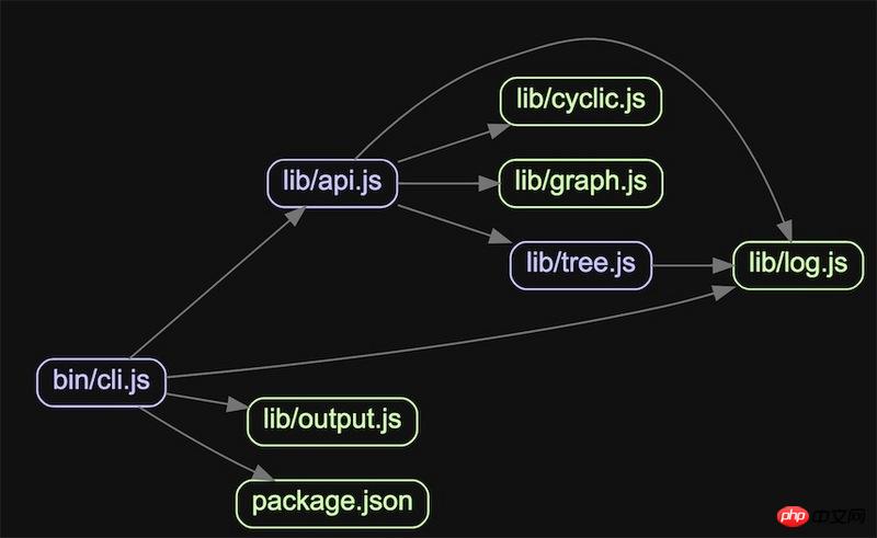 Node.js解决循环依赖问题的两种方法介绍