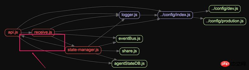 Node.js解决循环依赖问题的两种方法介绍