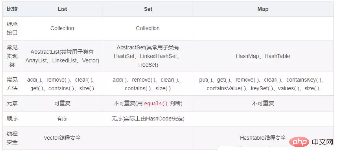 1576653283918364.png java容器的常见面试题