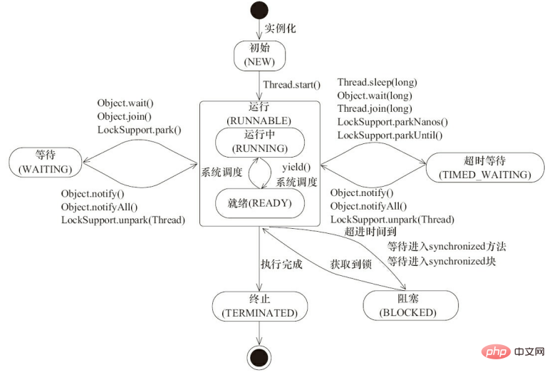 1574497947897800.png Java并发基础常见面试题(总结)