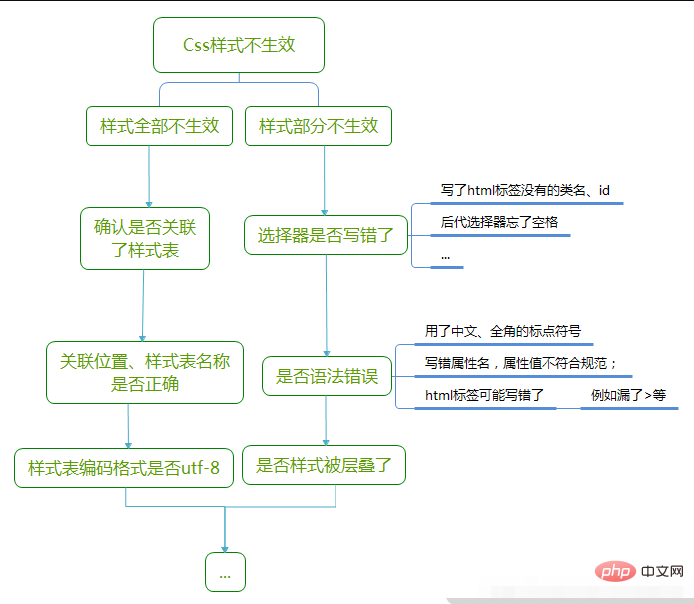 为什么css的样式不起作用