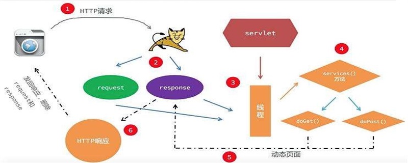Servlet的生命周期有哪几个阶段