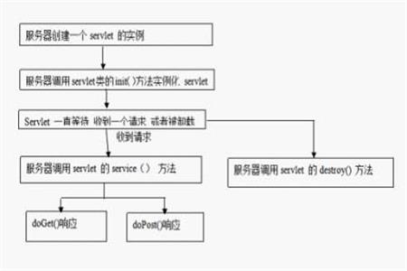 Servlet的生命周期有哪几个阶段