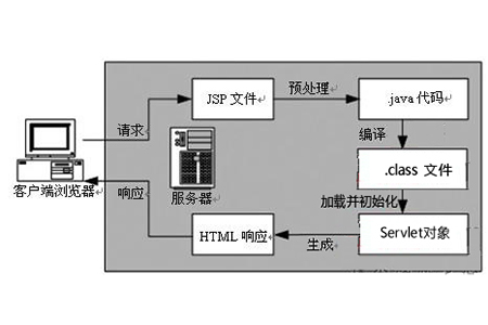JSP文件的生命周期分几个阶段