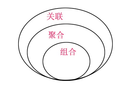 java中聚合和组合的区别是什么