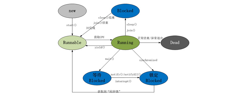 线程的生命周期是什么