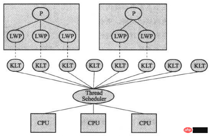 Java中线程如何实现？Java线程的实现方法（图文）