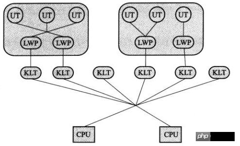 Java中线程如何实现？Java线程的实现方法（图文）
