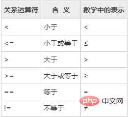 c语言关系运算符号有哪些？