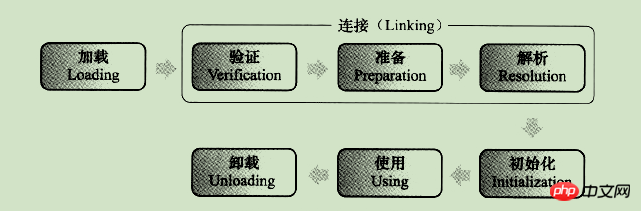 java学习之Jvm类的加载机制