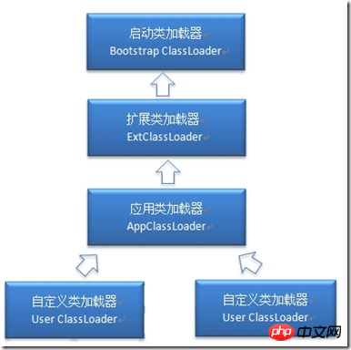 java学习之Jvm类的加载机制