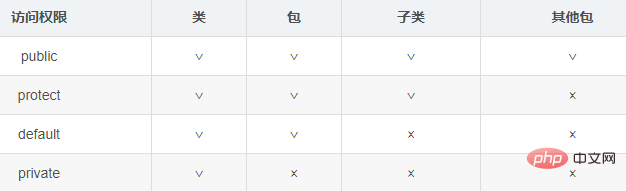 java修饰符知识点汇总