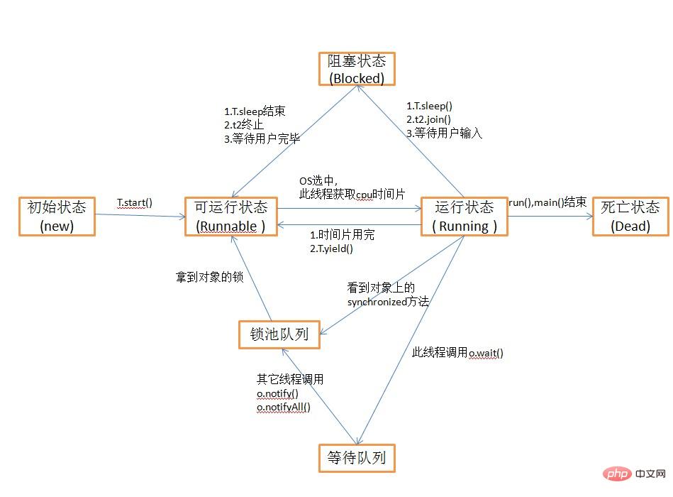 java线程的几种状态是什么？