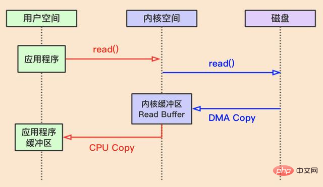 了解Linux 和 Java 的零拷贝