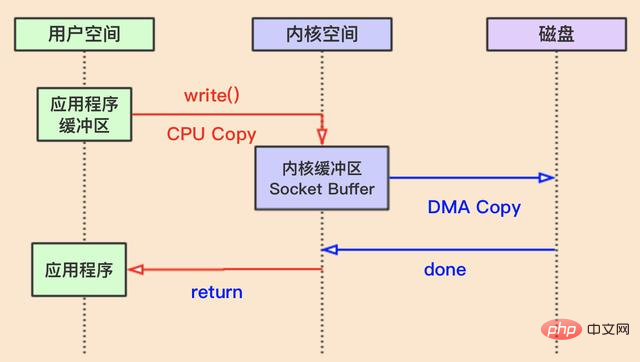 了解Linux 和 Java 的零拷贝