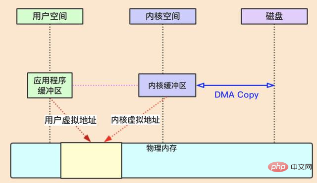 了解Linux 和 Java 的零拷贝