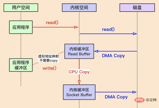 了解Linux 和 Java 的零拷贝