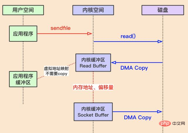 了解Linux 和 Java 的零拷贝