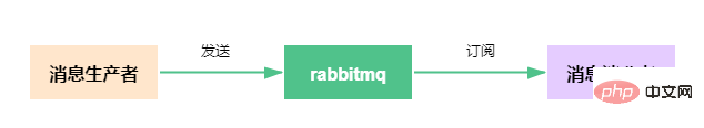 springboot + rabbitmq如何用消息确认