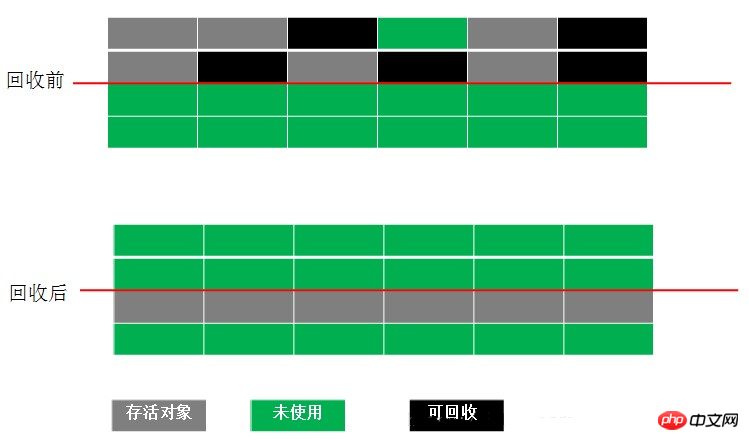 java中JVM内存如何分配及管理？