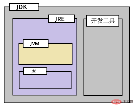 JDK，JRE和JVM之间的区别是什么