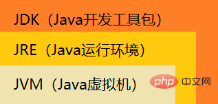 ​JVM，JRE，JDK三者的简单总结