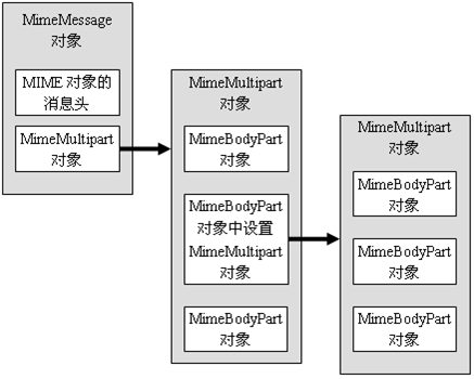 1479697166980085.png JavaMail入门创建邮件