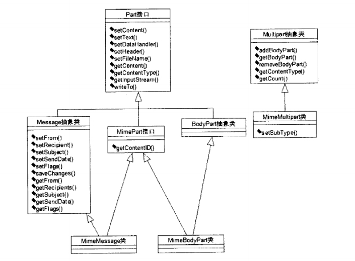 1479697183721834.png JavaMail入门创建邮件