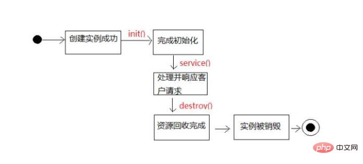 1556358872153513.jpg 浅谈Servlet的生命周期