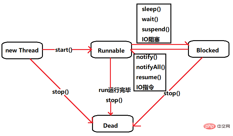 2021062108224715698060 Java线程的生命周期的介绍(附示例)