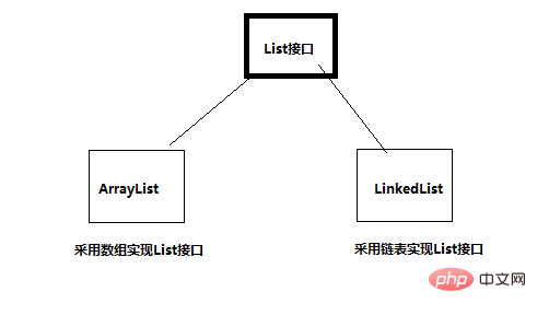 java中List集合及其实现类的方法介绍（附代码）