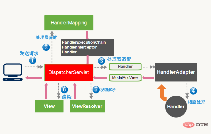 1554281080905775.png Spring中Filter和Interceptor有什么区别?