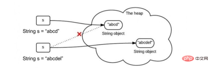 1553310660702100.png String的不可变性的原因介绍