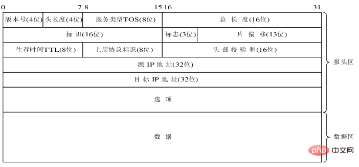 ip数据报的格式是什么