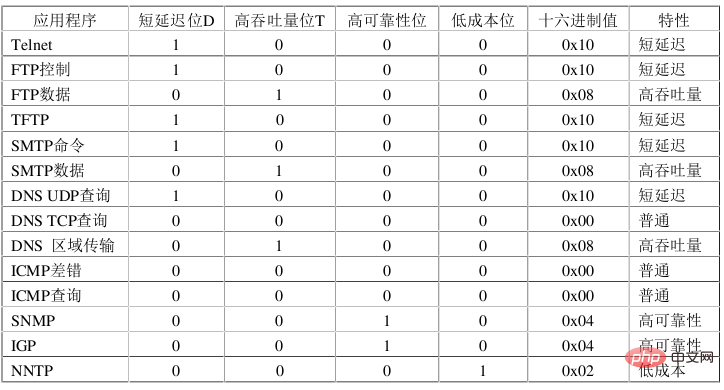 ip数据报的格式是什么