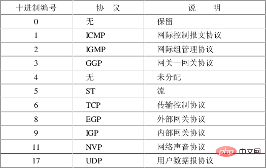 ip数据报的格式是什么
