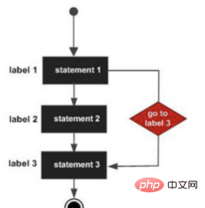 go语言中goto的用法是什么