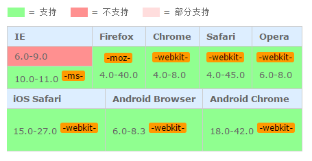 css3中user