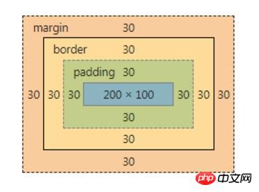 深入理解CSS盒子模型含义和原理