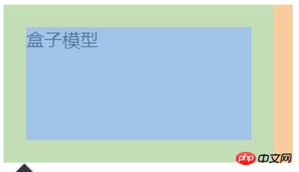 深入理解CSS盒子模型含义和原理
