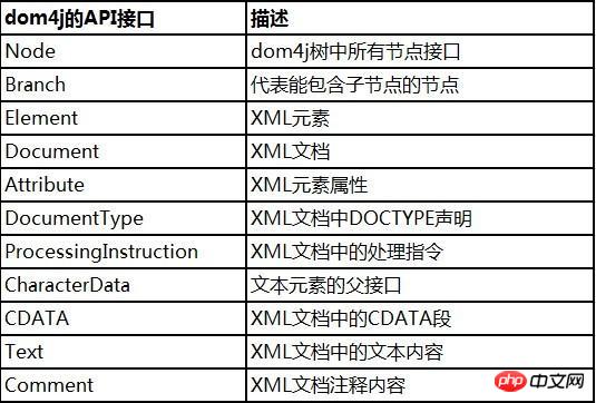 分享一个xml字符串通过dom4j解析的方法