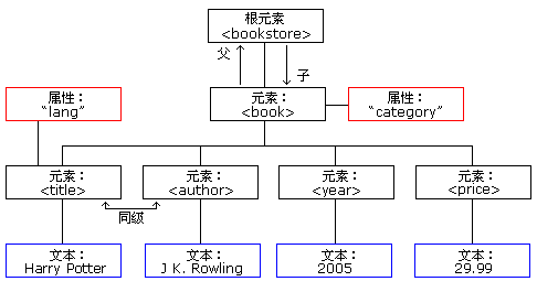 2021062108425819055120 XML—XML解析之DOM